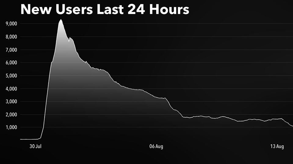 New Users Graph